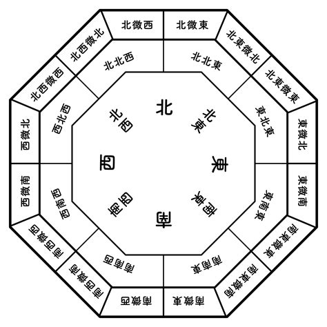 風水方位判定